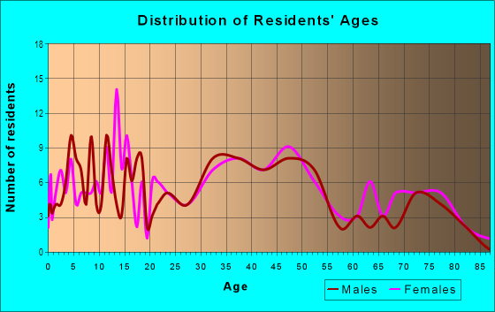 Age and Sex of Residents in Farmbrook in Levittown, PA