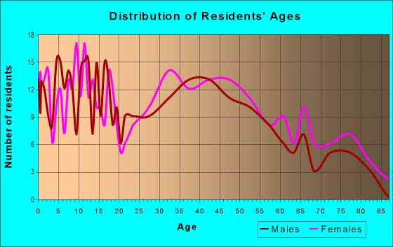 Age and Sex of Residents in Rain Bird in Glendora, CA