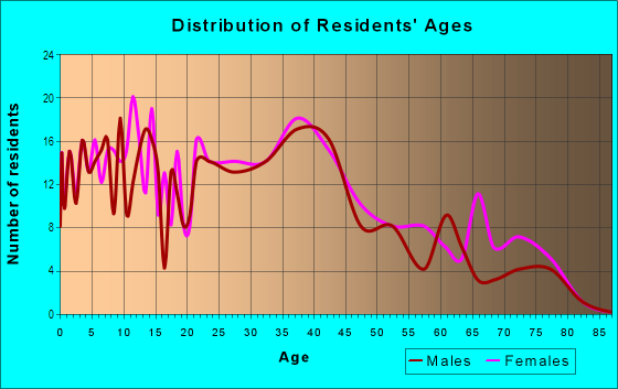 Age and Sex of Residents in Mill Creek Falls in Levittown, PA