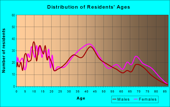 Age and Sex of Residents in Cobalt Ridge in Levittown, PA