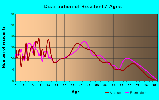 Age and Sex of Residents in Indian Creek in Levittown, PA