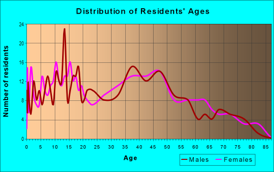 Age and Sex of Residents in Twin Oaks in Levittown, PA