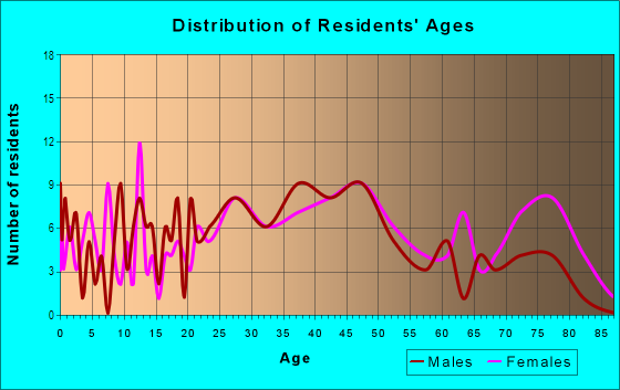 Age and Sex of Residents in Orangewood in Levittown, PA