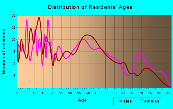 Age and Sex of Residents in Red Cedar Hill in Levittown, PA