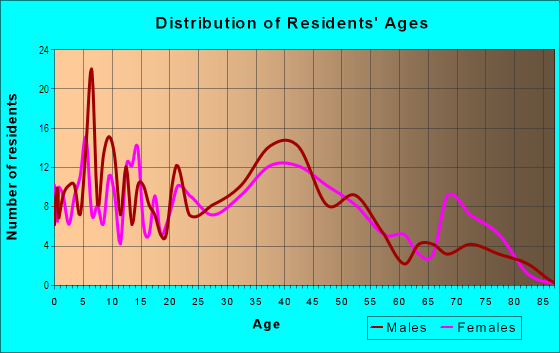Age and Sex of Residents in Crabtree Hollow in Levittown, PA