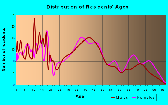 Age and Sex of Residents in Quincy Hollow in Levittown, PA