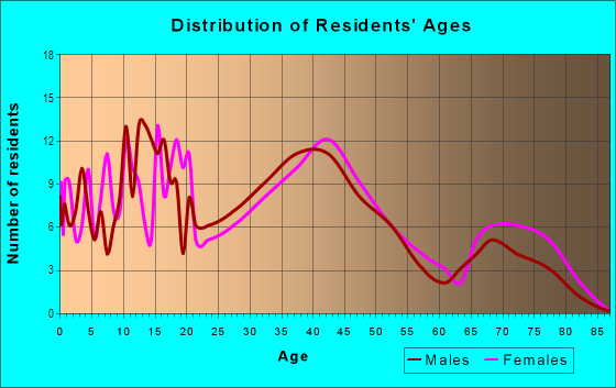 Age and Sex of Residents in Holly Hill in Levittown, PA