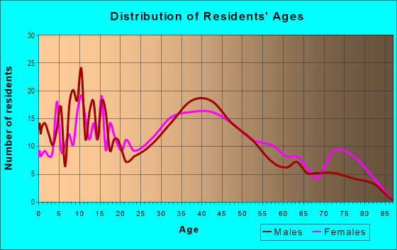 Age and Sex of Residents in Stonybrook in Levittown, PA