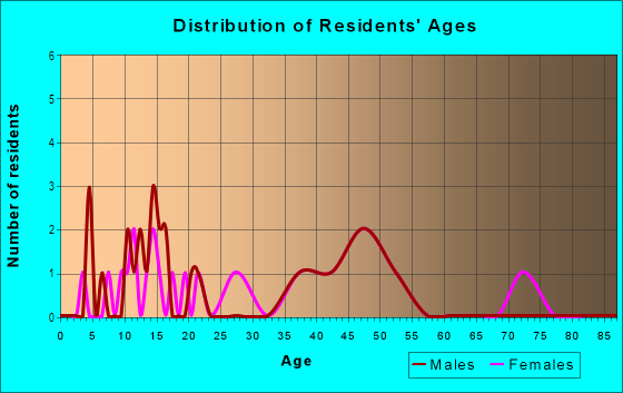 Age and Sex of Residents in Yellow Wood in Levittown, PA
