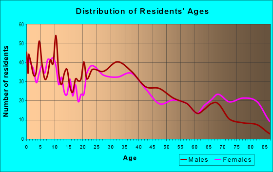 Age and Sex of Residents in Center City in Reading, PA