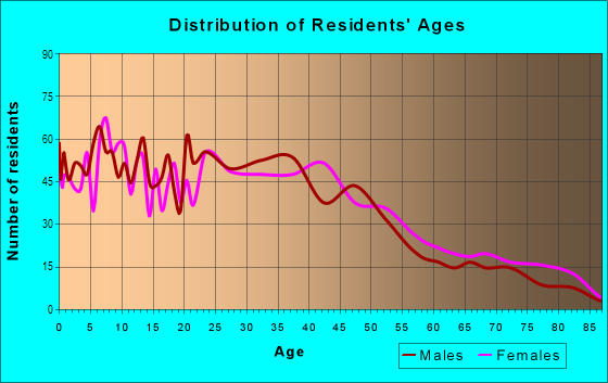 Age and Sex of Residents in Queen Anne Historic District in Reading, PA