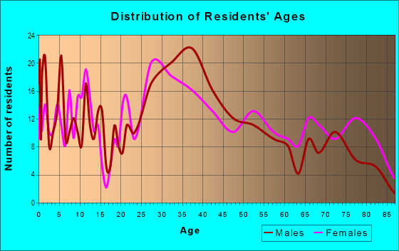 Age and Sex of Residents in Millmont in Reading, PA