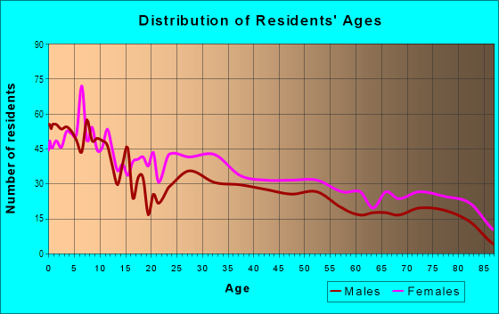Age and Sex of Residents in Oakbrook in Reading, PA