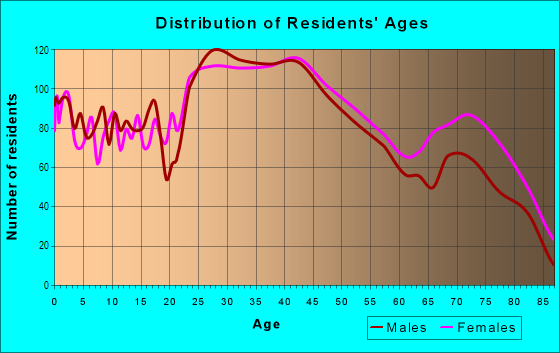 Age and Sex of Residents in Fullerton in Whitehall, PA
