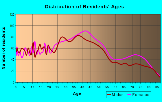 Age and Sex of Residents in Downtown Monterey Park in Monterey Park, CA