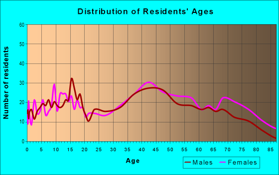 Age and Sex of Residents in Hokendauqua in Whitehall, PA