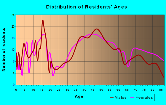 Age and Sex of Residents in Mickleys in Whitehall, PA