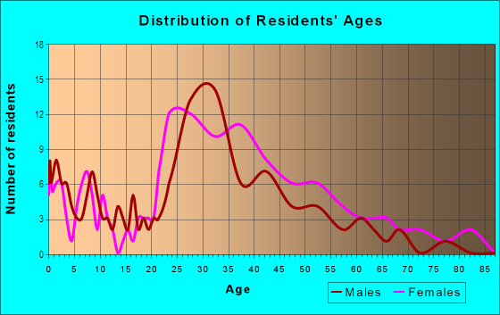 Age and Sex of Residents in Northridge Estates in Norristown, PA
