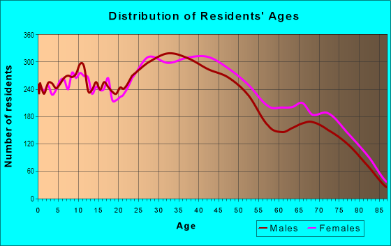 Age and Sex of Residents in Luminaria Hills in Monterey Park, CA