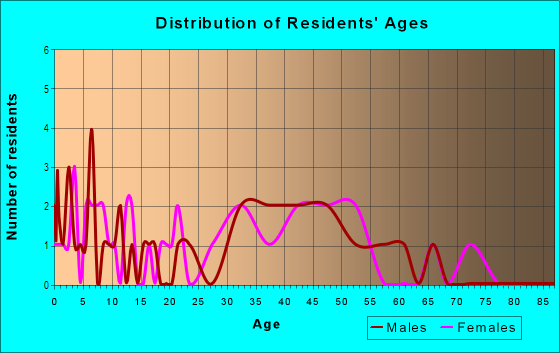 Age and Sex of Residents in Valley Forge Crossing in Norristown, PA