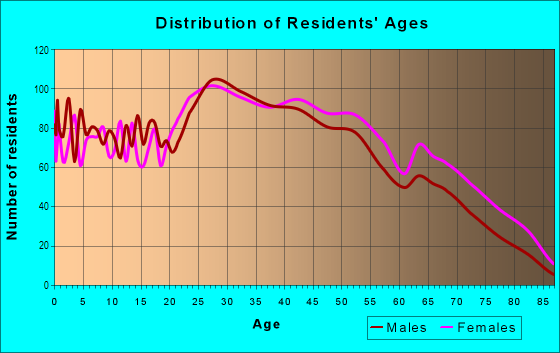 Age and Sex of Residents in Morrell Park in Philadelphia, PA