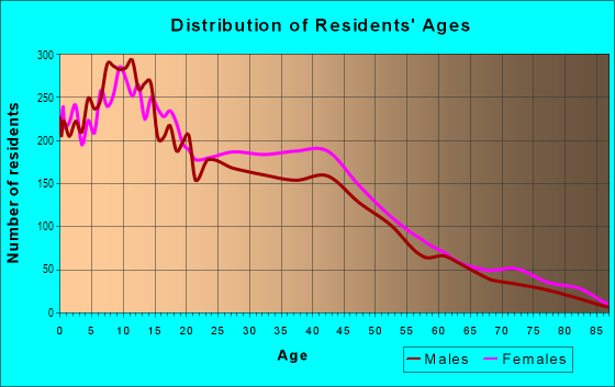 Age and Sex of Residents in Feltonville in Philadelphia, PA