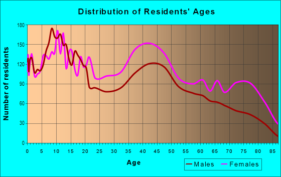 Age and Sex of Residents in Nicetown-Tioga in Philadelphia, PA