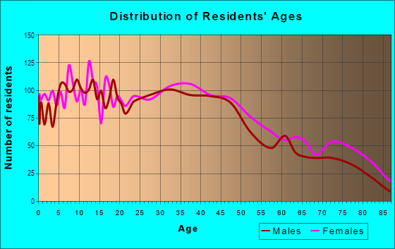 Age and Sex of Residents in Newbold in Philadelphia, PA