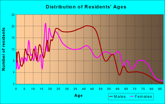 Age and Sex of Residents in Hawthorne in Philadelphia, PA