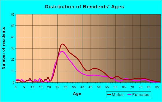 Age and Sex of Residents in Elfreth's Alley in Philadelphia, PA
