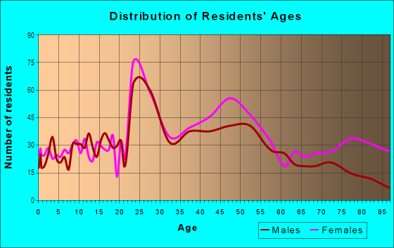 Age and Sex of Residents in Andorra in Philadelphia, PA