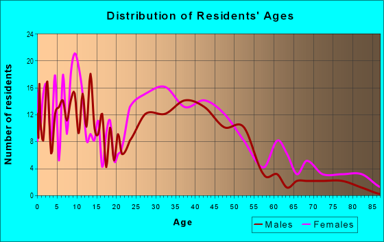 Age and Sex of Residents in Downtown in Glendora, CA