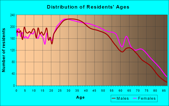 Age and Sex of Residents in Ashton Woodenbridge in Philadelphia, PA