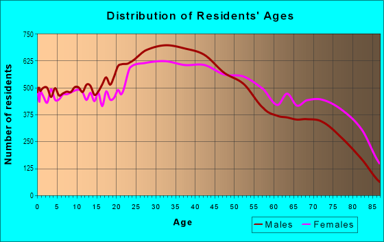 Age and Sex of Residents in Far Northeasat in Philadelphia, PA