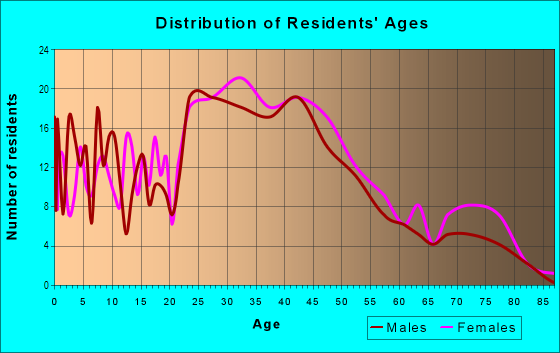 Age and Sex of Residents in Germany Hill in Philadelphia, PA