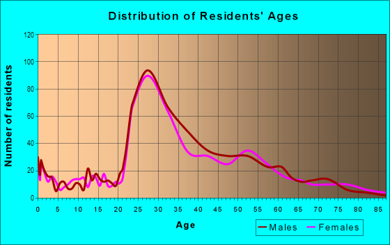 Age and Sex of Residents in Fitler Square in Philadelphia, PA
