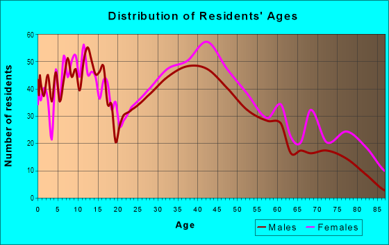 Age and Sex of Residents in Sandburg in Glendora, CA