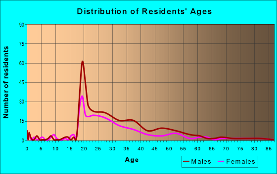 Age and Sex of Residents in Market East in Philadelphia, PA