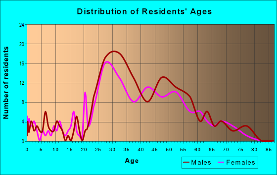 Age and Sex of Residents in Penn's Landing in Philadelphia, PA