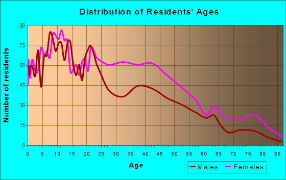 Age and Sex of Residents in Mantua in Philadelphia, PA