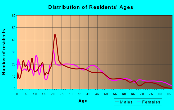 Age and Sex of Residents in Saunder's Park in Philadelphia, PA
