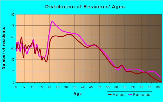 Age and Sex of Residents in Squirrel Hill in Philadelphia, PA