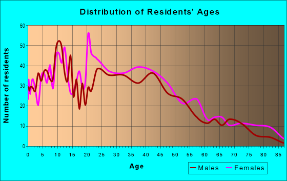 Age and Sex of Residents in Francisville in Philadelphia, PA
