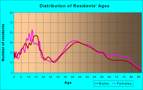Age and Sex of Residents in Goddard in Glendora, CA