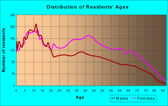 Age and Sex of Residents in Allegheny West in Philadelphia, PA