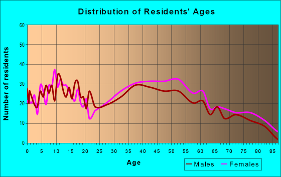 Age and Sex of Residents in La Fetra in Glendora, CA