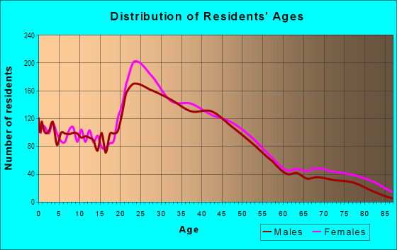 Age and Sex of Residents in Cedar Park in Philadelphia, PA