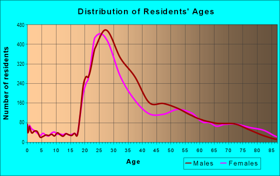 Age and Sex of Residents in Center City East in Philadelphia, PA