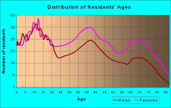 Age and Sex of Residents in Cobbs Creek in Philadelphia, PA
