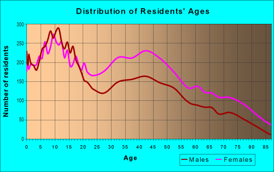 Age and Sex of Residents in East Germantown in Philadelphia, PA